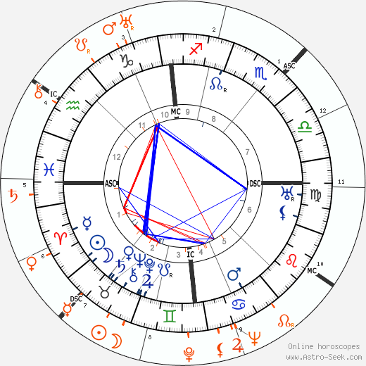 Horoscope Matching, Love compatibility: Leopold Stokowski and Katharine Hepburn