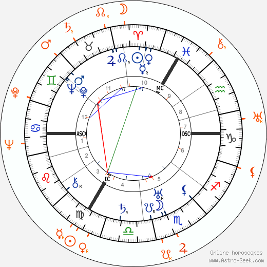 Horoscope Matching, Love compatibility: Leslie Howard and Conchita Montenegro