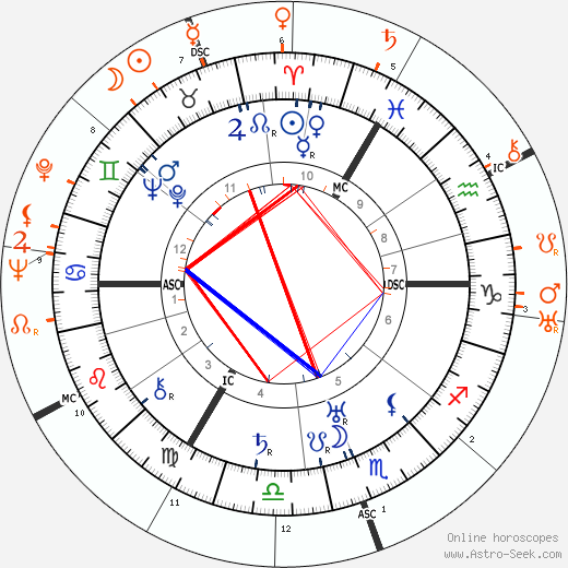 Horoscope Matching, Love compatibility: Leslie Howard and Katharine Hepburn