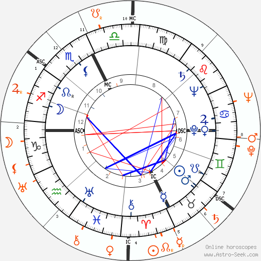 Horoscope Matching, Love compatibility: Liberace and Sonja Henie