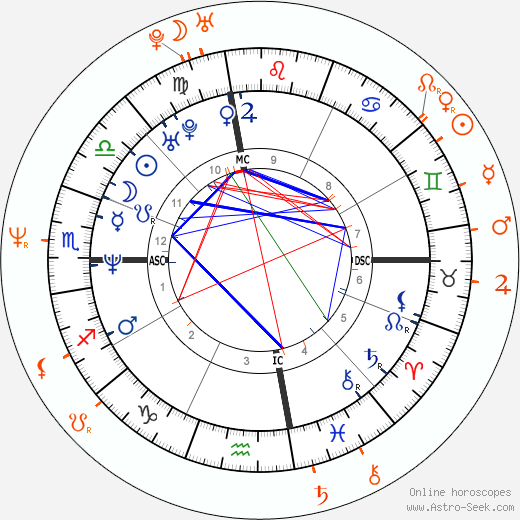 Horoscope Matching, Love compatibility: Liev Schreiber and Courteney Cox