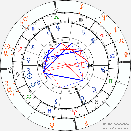Horoscope Matching, Love compatibility: Linda Lovelace and Sammy Davis Jr.