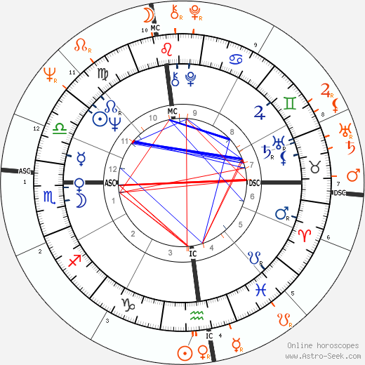 Horoscope Matching, Love compatibility: Linda McCartney and Graham Nash