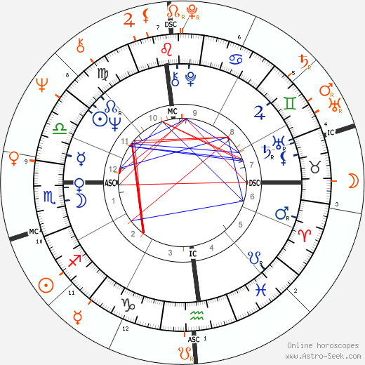 Horoscope Matching, Love compatibility: Linda McCartney and Jim Morrison