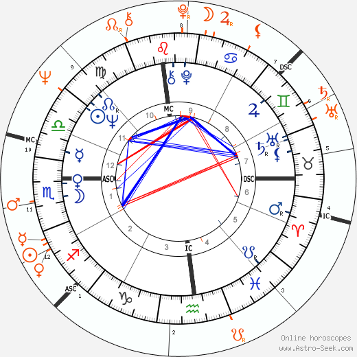 Horoscope Matching, Love compatibility: Linda McCartney and Jimi Hendrix