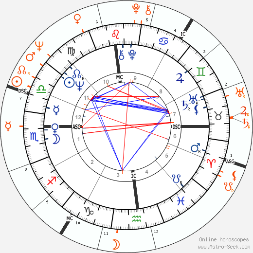 Horoscope Matching, Love compatibility: Linda McCartney and John Lennon