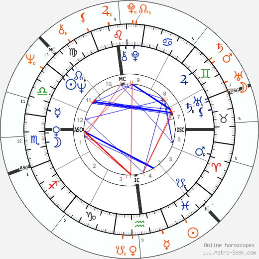 Horoscope Matching, Love compatibility: Linda McCartney and Roger Daltrey