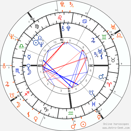 Horoscope Matching, Love compatibility: Linda McCartney and Tim Buckley