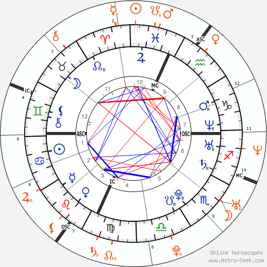 Horoscope Matching, Love compatibility: Lindsay Lohan and Adam Levine
