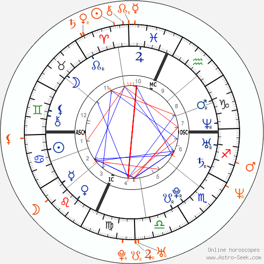 Horoscope Matching, Love compatibility: Lindsay Lohan and Brett Ratner