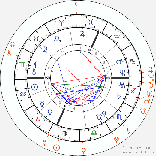 Horoscope Matching, Love compatibility: Lindsay Lohan and Garrett Hedlund