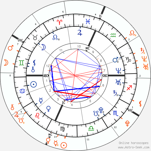 Horoscope Matching, Love compatibility: Lindsay Lohan and Henry Hopper
