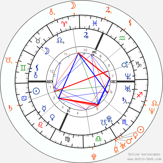 Horoscope Matching, Love compatibility: Lindsay Lohan and Joaquin Phoenix