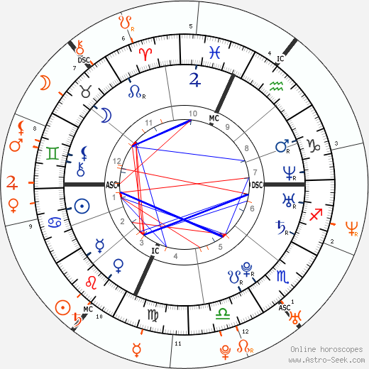 Horoscope Matching, Love compatibility: Lindsay Lohan and Samantha Ronson
