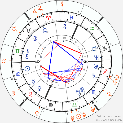 Horoscope Matching, Love compatibility: Lindsay Lohan and Sean Lennon