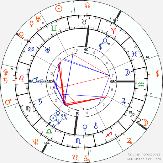 Horoscope Matching, Love compatibility: Lindsey Buckingham and Stevie Nicks