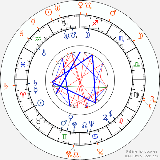 Horoscope Matching, Love compatibility: Lionel Hampton and Gene Krupa