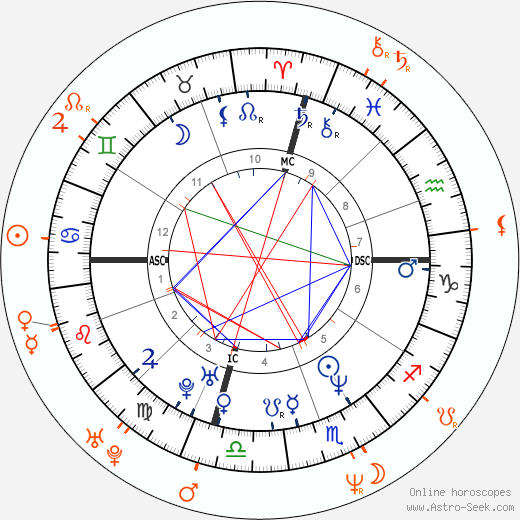 Horoscope Matching, Love compatibility: Lisa Bonet and Corey Parker