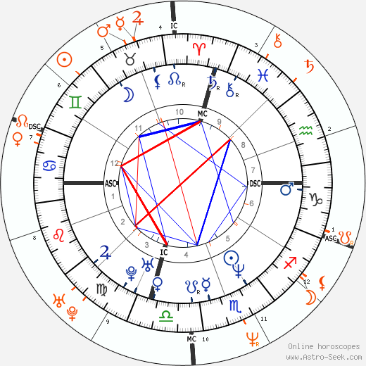Horoscope Matching, Love compatibility: Lisa Bonet and Lenny Kravitz
