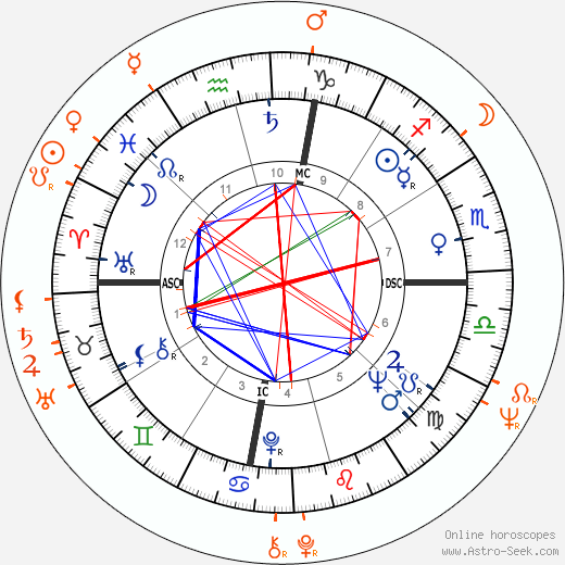 Horoscope Matching, Love compatibility: Little Richard and Wilson Pickett