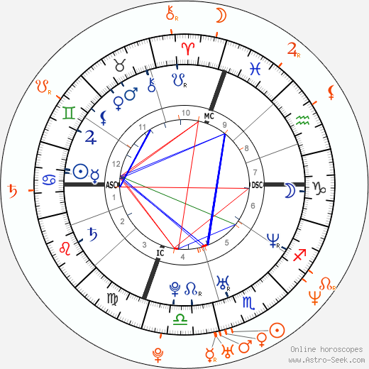 Horoscope Matching, Love compatibility: Liv Tyler and Joaquin Phoenix