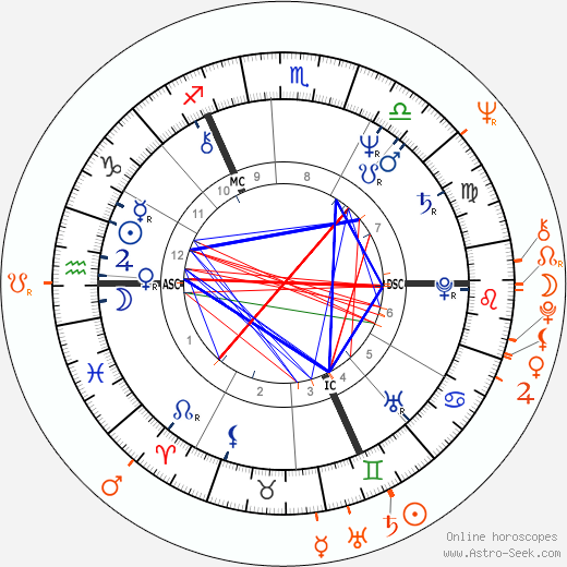 Horoscope Matching, Love compatibility: Liza Goddard and Colin Baker
