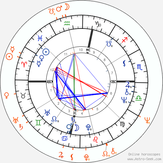 Horoscope Matching, Love compatibility: Liza Minnelli and Christopher Walken