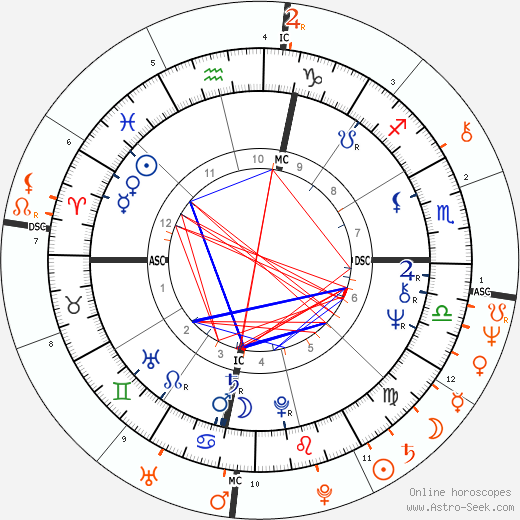 Horoscope Matching, Love compatibility: Liza Minnelli and Gene Simmons