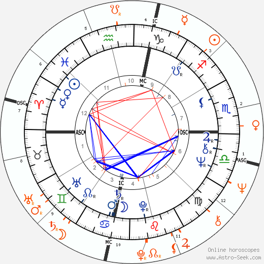 Horoscope Matching, Love compatibility: Liza Minnelli and Gianni Russo