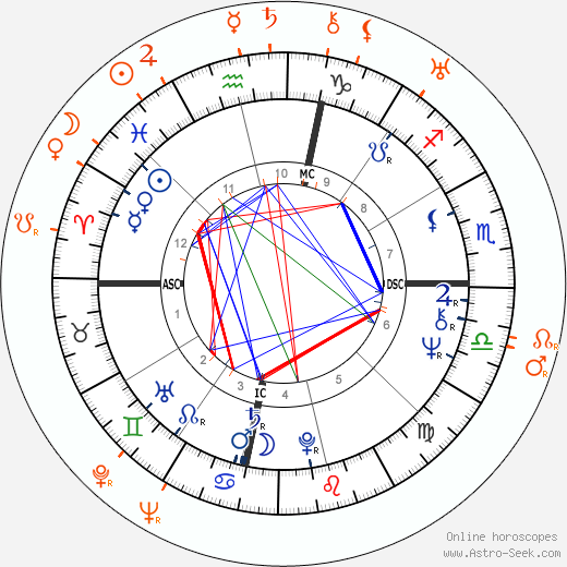 Horoscope Matching, Love compatibility: Liza Minnelli and Vincente Minnelli