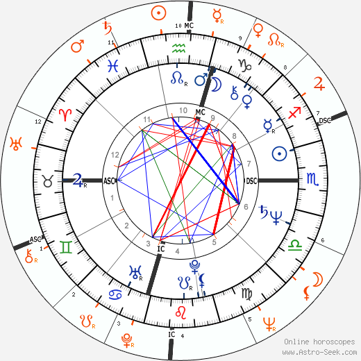 Horoscope Matching, Love compatibility: Lorna Luft and Burt Reynolds