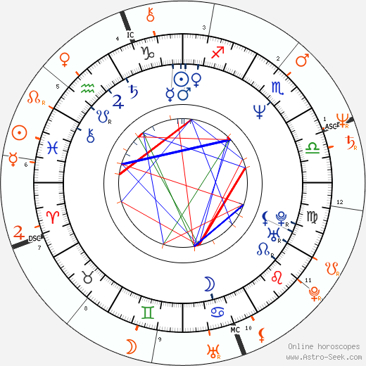 Horoscope Matching, Love compatibility: Lorna Tolentino and Rudy Fernandez