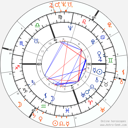 Horoscope Matching, Love compatibility: Lorraine Hansberry and Nina Simone