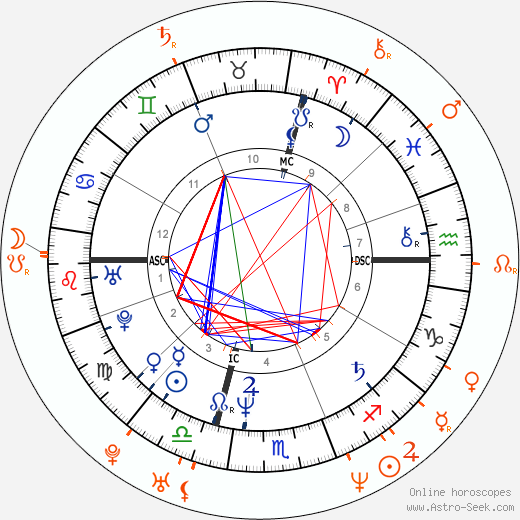 Horoscope Matching, Love compatibility: Lory Del Santo and Richard Krajicek