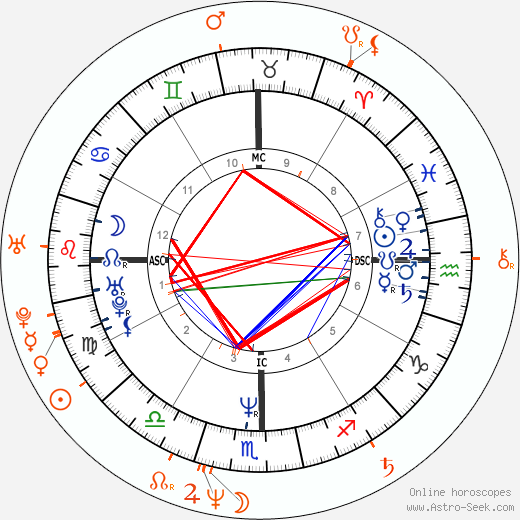 Horoscope Matching, Love compatibility: Lou Diamond Phillips and Jennifer Tilly