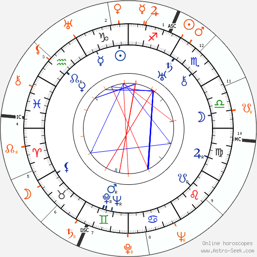 Horoscope Matching, Love compatibility: Louis Bromfield and Doris Duke