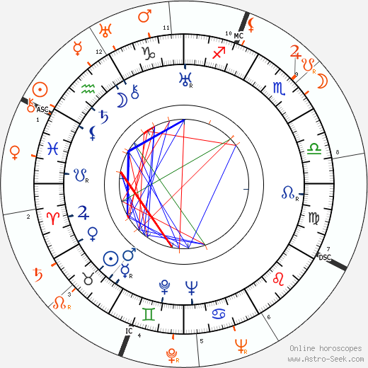 Horoscope Matching, Love compatibility: Lucien Ballard and Merle Oberon