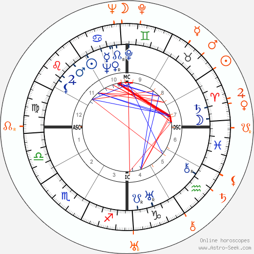 Horoscope Matching, Love compatibility: Lupe Velez and Bruce Cabot