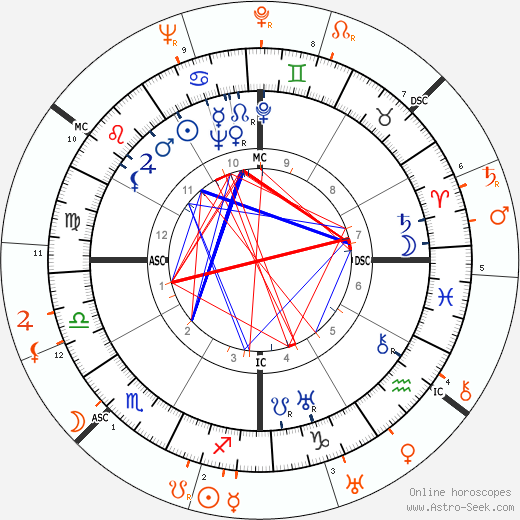 Horoscope Matching, Love compatibility: Lupe Velez and Douglas Fairbanks Jr.