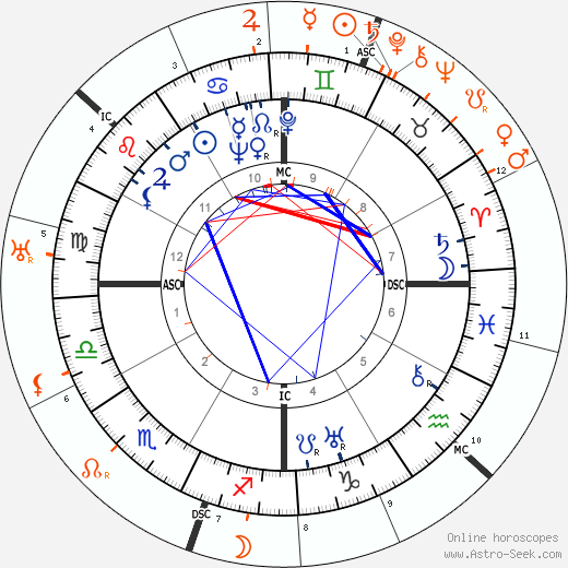 Horoscope Matching, Love compatibility: Lupe Velez and Douglas Fairbanks Sr.