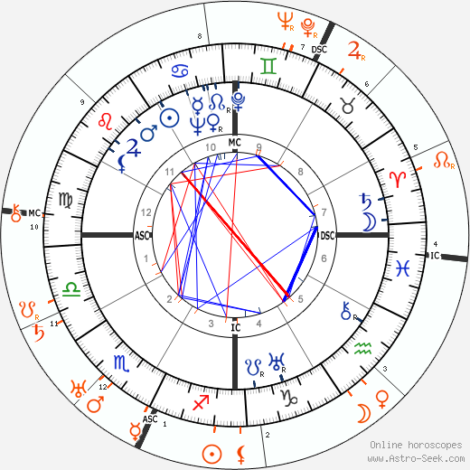 Horoscope Matching, Love compatibility: Lupe Velez and Edward G. Robinson
