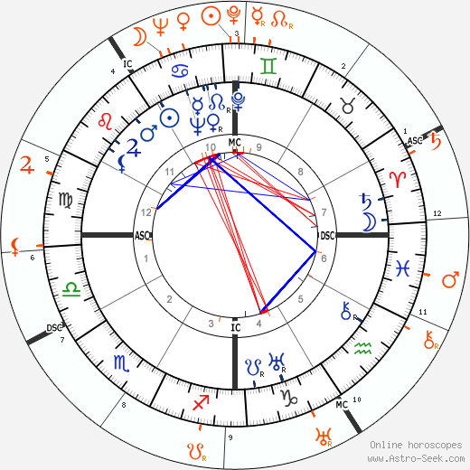 Horoscope Matching, Love compatibility: Lupe Velez and Errol Flynn