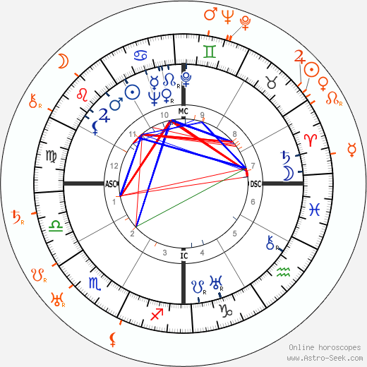 Horoscope Matching, Love compatibility: Lupe Velez and Frank Borzage