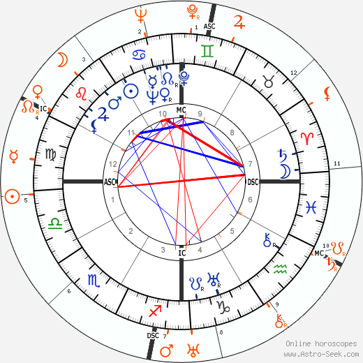 Horoscope Matching, Love compatibility: Lupe Velez and Howard Hughes