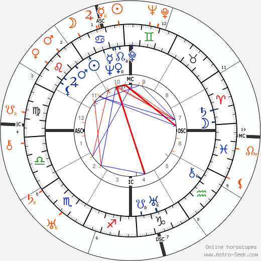 Horoscope Matching, Love compatibility: Lupe Velez and Jack Dempsey