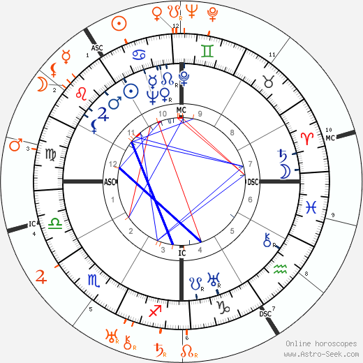 Horoscope Matching, Love compatibility: Lupe Velez and John Gilbert