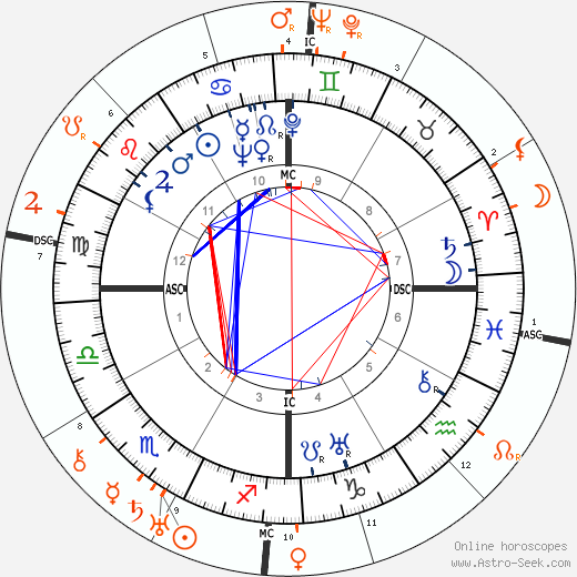 Horoscope Matching, Love compatibility: Lupe Velez and Lawrence Tibbett