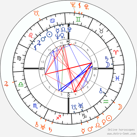 Horoscope Matching, Love compatibility: Lupe Velez and Randolph Scott