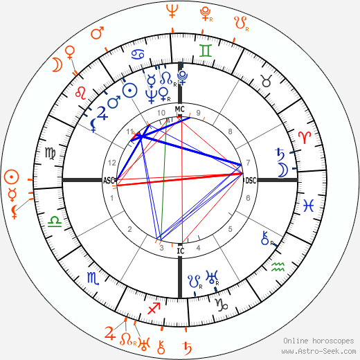 Horoscope Matching, Love compatibility: Lupe Velez and Ricardo Cortez