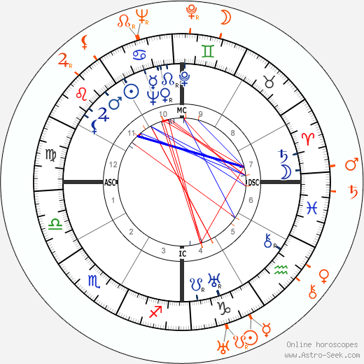 Horoscope Matching, Love compatibility: Lupe Velez and Russ Columbo